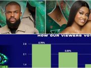 #BBNaija: Denari, Tracy evicted from house, see how viewers voted