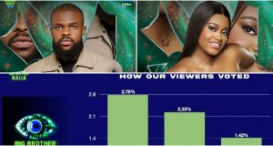 #BBNaija: Denari, Tracy evicted from house, see how viewers voted