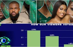 #BBNaija: Denari, Tracy evicted from house, see how viewers voted