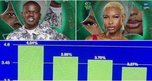 #BBNaija: Kuture, Joanna evicted, see how viewers voted