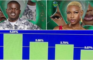 #BBNaija: Kuture, Joanna evicted, see how viewers voted