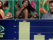 #BBNaija: Mide, Zita, Rooboy evicted, see how viewers and fans voted