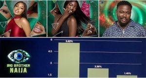 #BBNaija: Mide, Zita, Rooboy evicted, see how viewers and fans voted