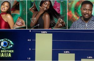 #BBNaija: Mide, Zita, Rooboy evicted, see how viewers and fans voted