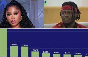 #BBNaija: How viewers/fans voted for the top 9 housemates