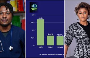 Faith finally reacts to Imisi’s win by wide margin, talks that he could have won instead